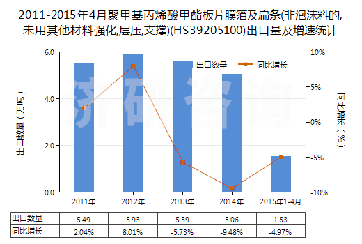 2011-2015年4月聚甲基丙烯酸甲酯板片膜箔及扁條(非泡沫料的,未用其他材料強(qiáng)化,層壓,支撐)(HS39205100)出口量及增速統(tǒng)計(jì)